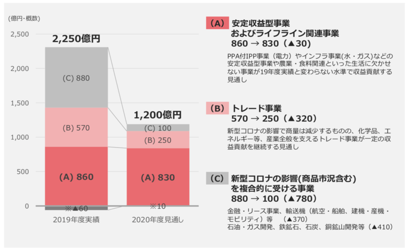 丸紅の2021年3月期の業績予想