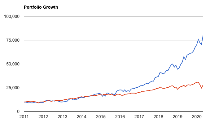 Microsoft マイクロソフト Msft の今後の株価推移を予想 業績堅調かつ配当金14期連続増配中のgafam急先鋒に迫る マネリテ 株式投資初心者の勉強 虎の巻
