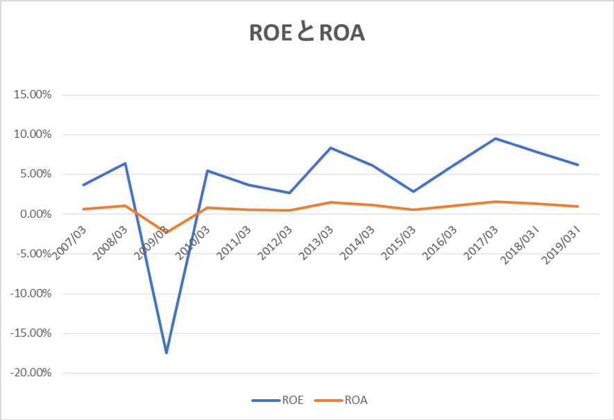 クレディセゾンのROEとROA