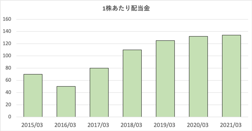 三菱商事の配当金推移