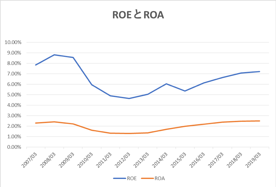 三井不動産のROEとROA