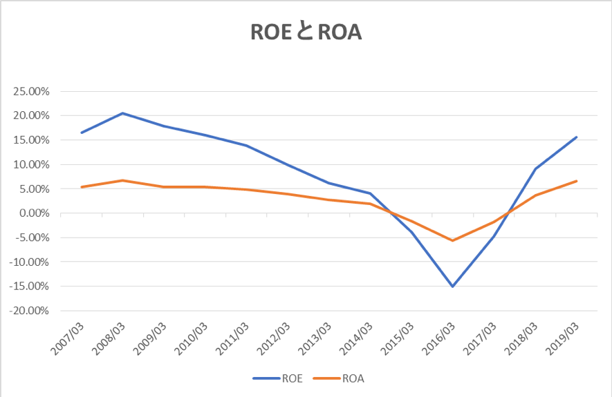 日本製鋼所のROEとROA