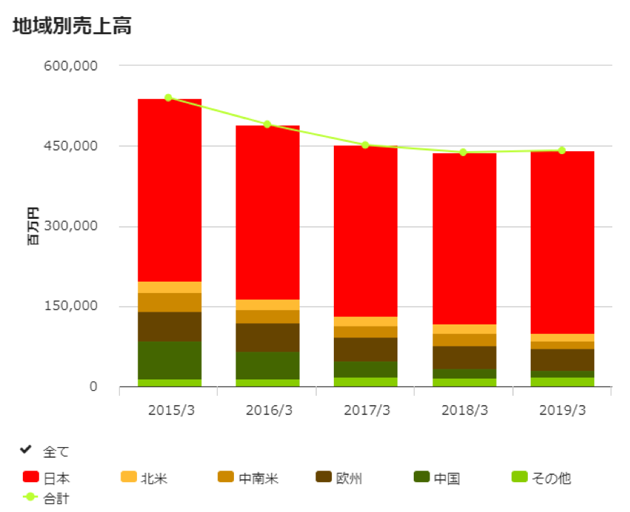 沖電気工業の地域別売上高