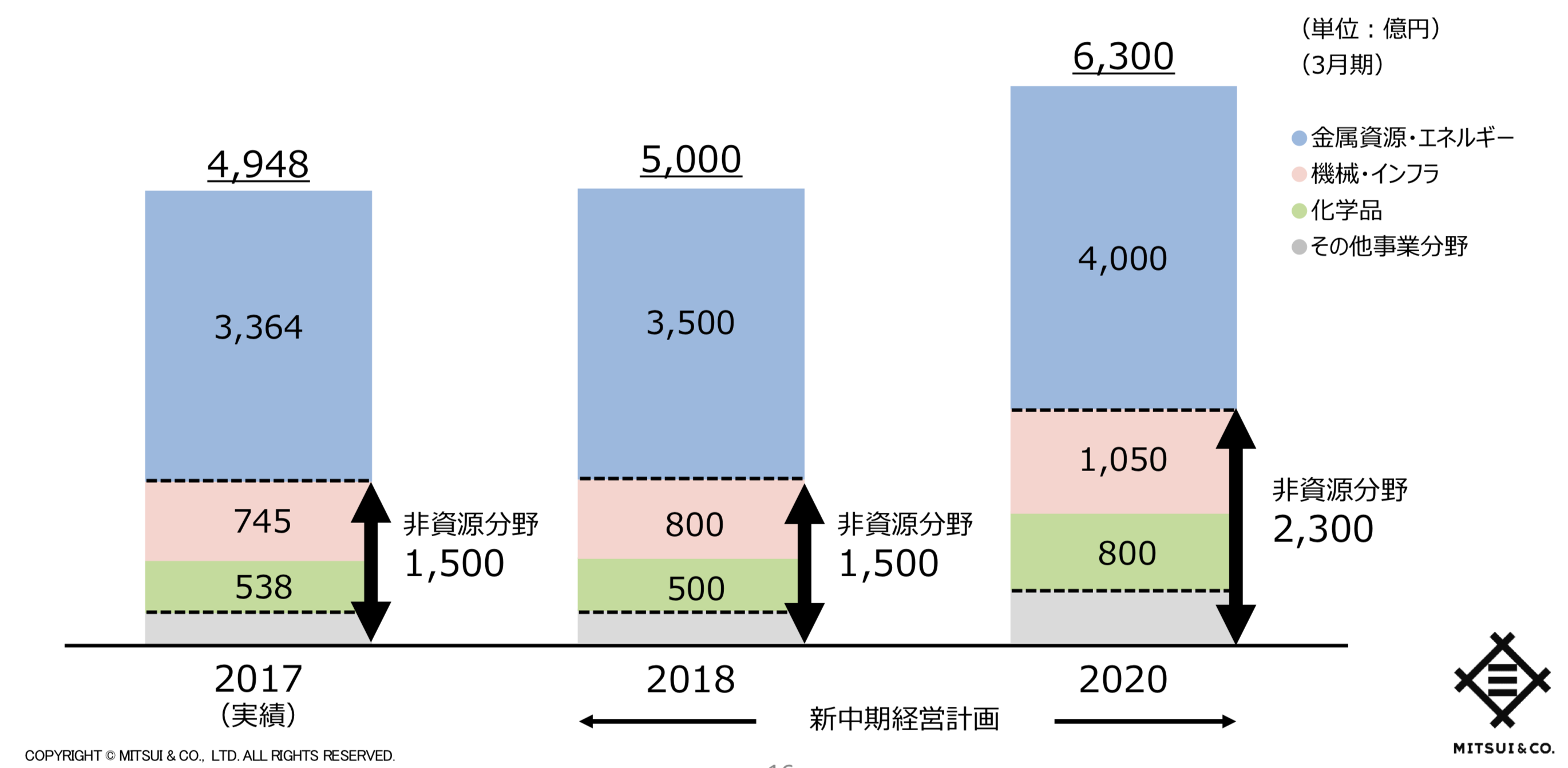 三井物産の非資源セクターの利益ん伸び