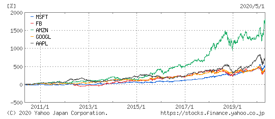 マイクロソフト(青)とFacebook(赤)とアマゾン(緑)とグーグル(黄)とアップル(紫)の過去10年株価比較