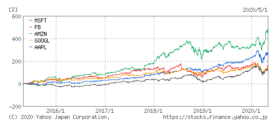 マイクロソフト(青)とFacebook(赤)とアマゾン(緑)とグーグル(黄)とアップル(紫)の過去5年株価比較
