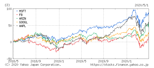 マイクロソフト(青)とFacebook(赤)とアマゾン(緑)とグーグル(黄)とアップル(紫)の過去2年の株価比較
