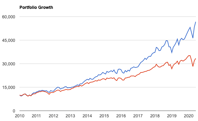 2010年からのQQQとS&P500指数の比較