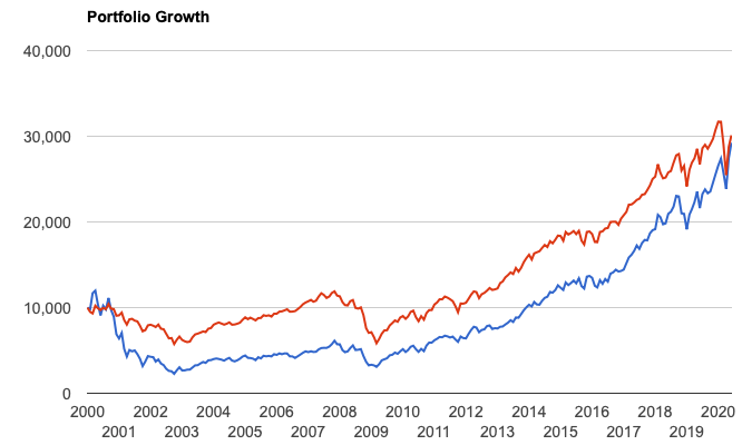 2000年からのQQQとS&P500指数の比較