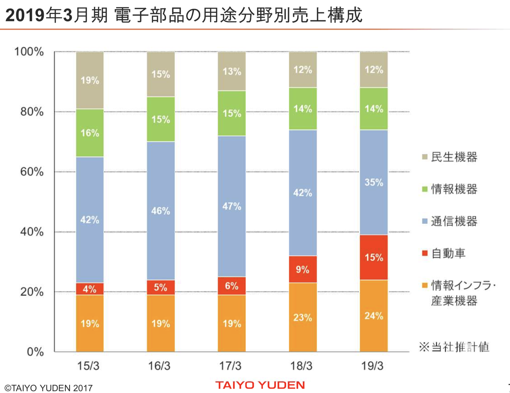 6976 太陽誘電の株価が上昇理由と今後の動きを予想する 今積層セラミックコンデンサーの成長に期待 マネリテ 株式投資初心者の勉強 虎の巻