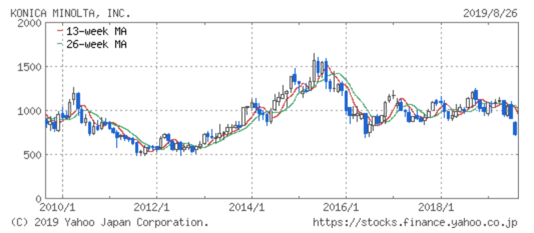 4902 オフィス事業が主力のグローバル企業コニカミノルタの株価水準を分析する マネリテ 株式投資初心者の勉強 虎の巻
