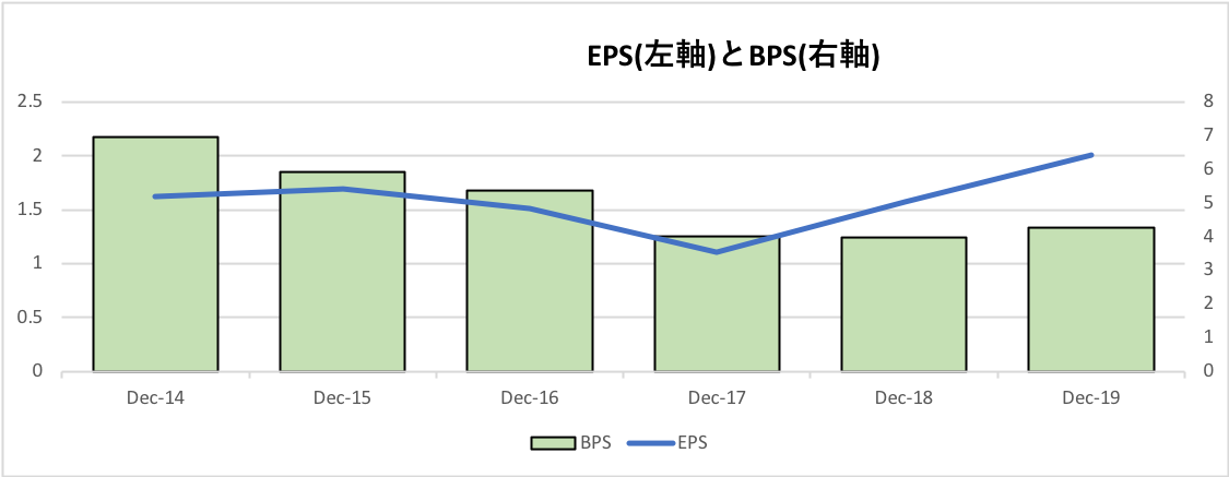 コカコーラのEPSとBPSの推移