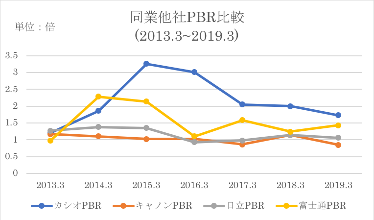 日立製作所の競合他社とのPBR比較