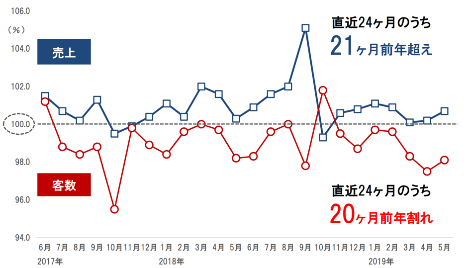 33 セブン アイ ホールディングスの今後の株価と業績を分析する 既存店売上が上向くかが鍵 短期的には中立 マネリテ 株式投資初心者の勉強 虎の巻