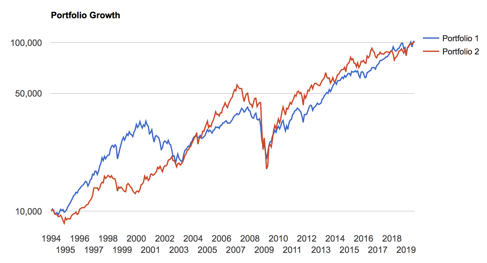 米国株と米国REITの比較