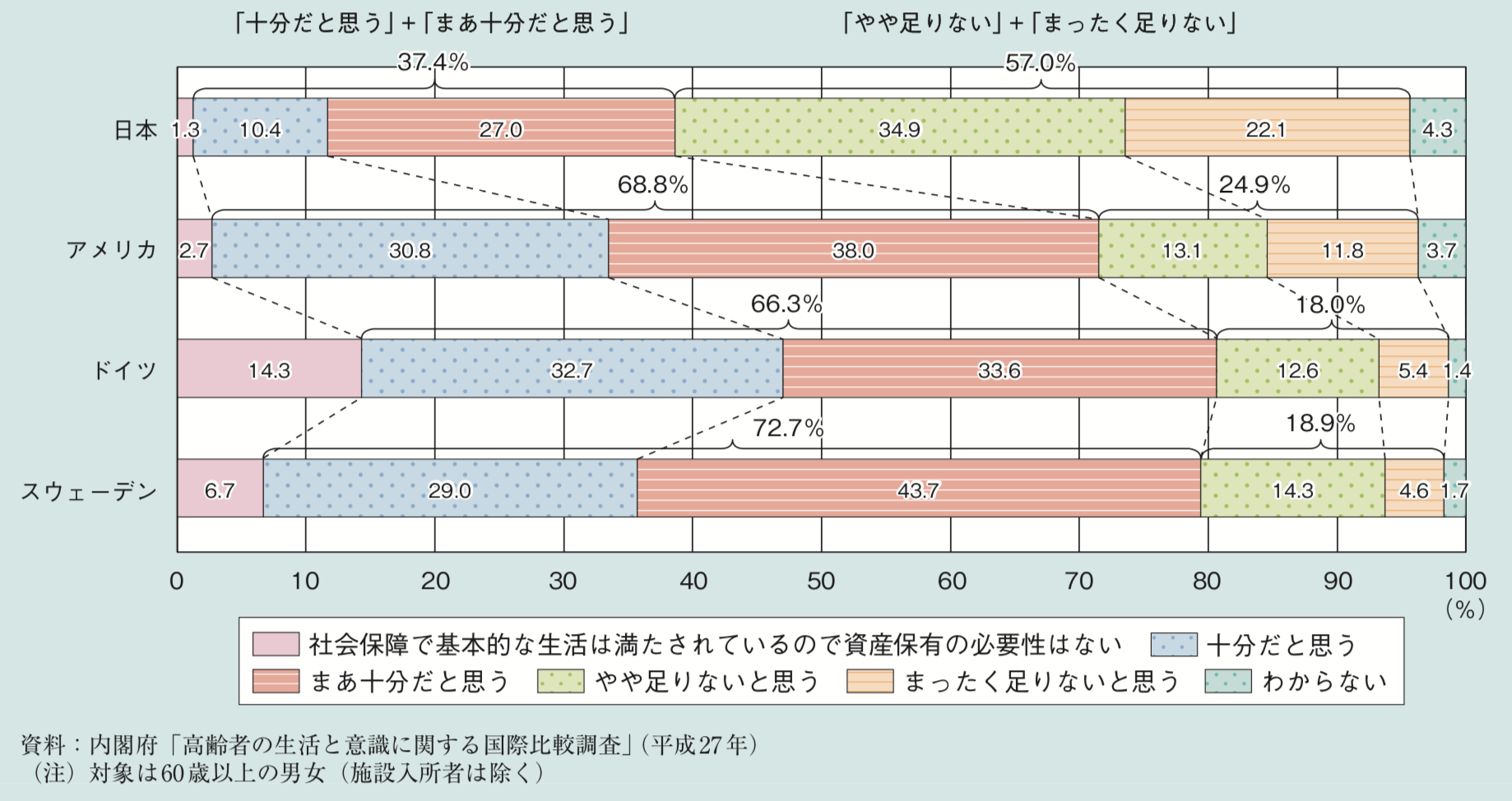 日本の高齢者の老後資産の割合