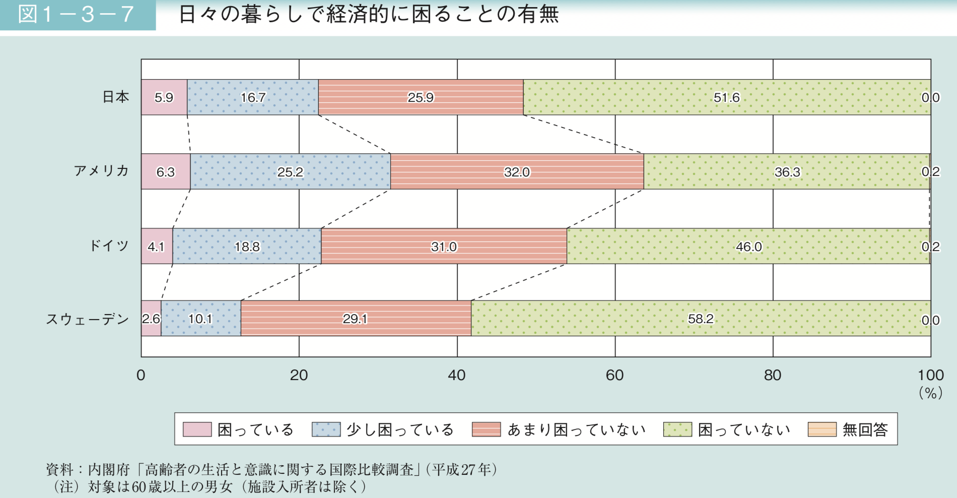 日本で老後生活で経済的に困る人の割合
