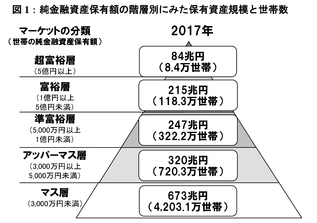 日本の世帯の家計資産の分布