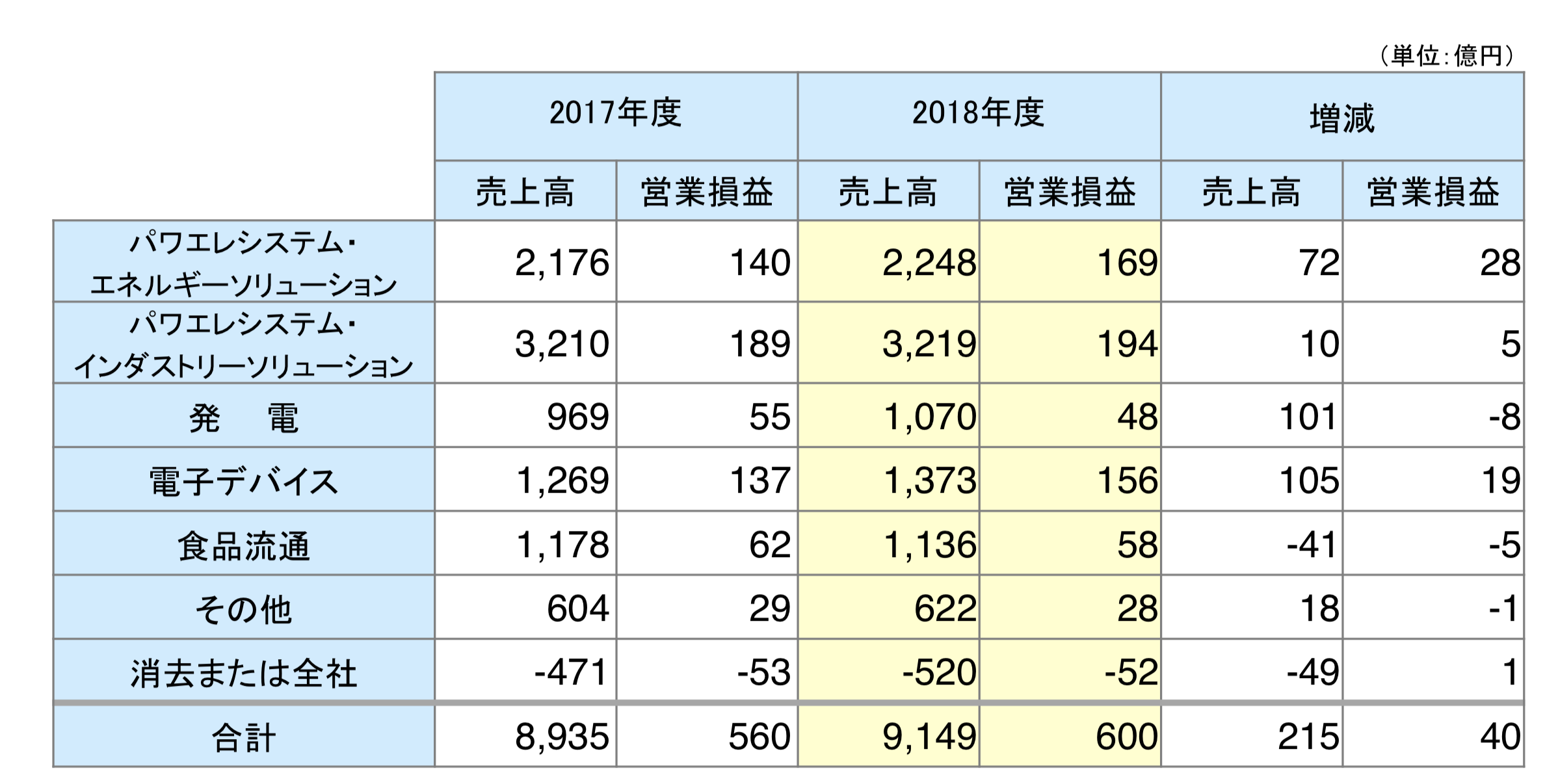 富士電機のセグメント別業績推移
