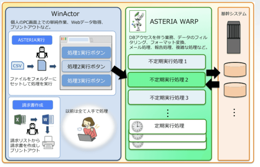 AsteriaWrapとWinactorの連動の概念図