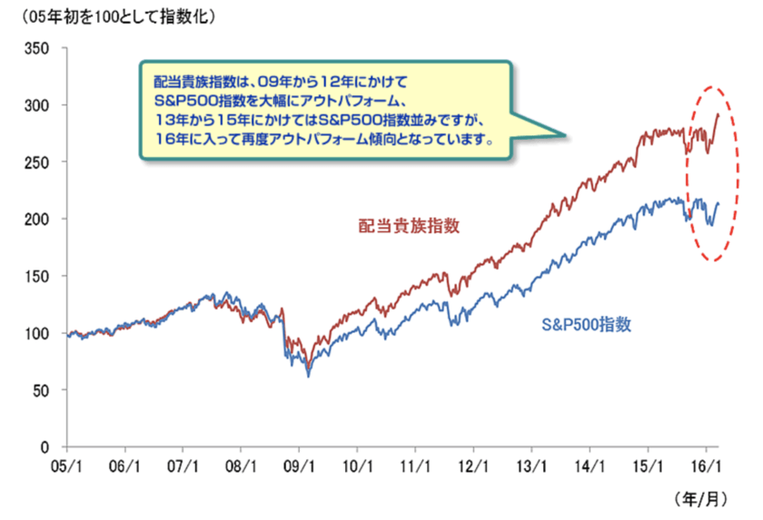 株価上昇 毎年増配 配当貴族 配当貴族指数 とは 米国と日本の代表個別株式銘柄と共に魅力を紹介 マネリテ 株式投資初心者の勉強 虎の巻