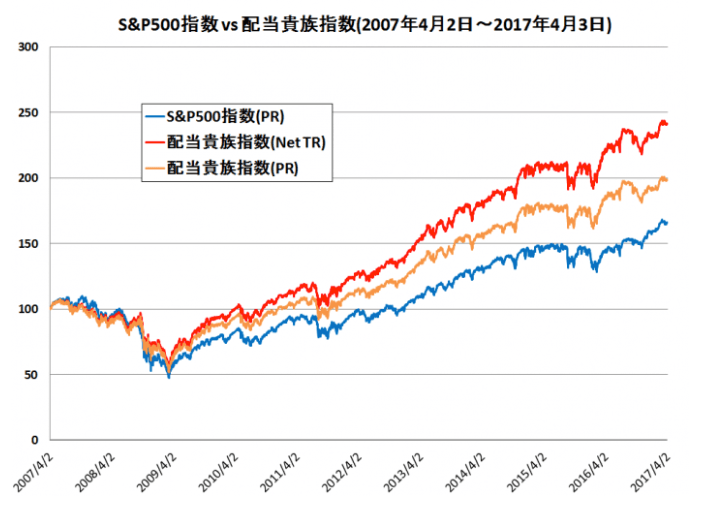 株価上昇 毎年増配 配当貴族 配当貴族指数 とは 米国と日本の代表個別株式銘柄と共に魅力を紹介 マネリテ 株式投資初心者の勉強 虎の巻