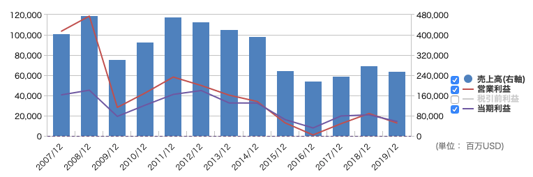 エクソンモービルの2019年末までの業績推移