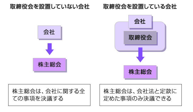 株主総会とは 意思決定機関としての決議事項や定足数 表決数を含めてわかりやすく解説 マネリテ 株式投資初心者の勉強 虎の巻