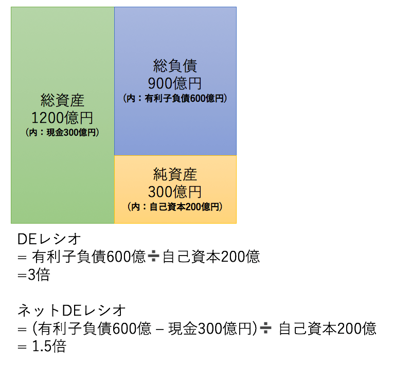 Deレシオ ネットdeレシオとは 財務レバレッジを表す両指標の目安や自己資本比率との違いを含めてわかりやすく解説 マネリテ 株式投資初心者の勉強 虎の巻