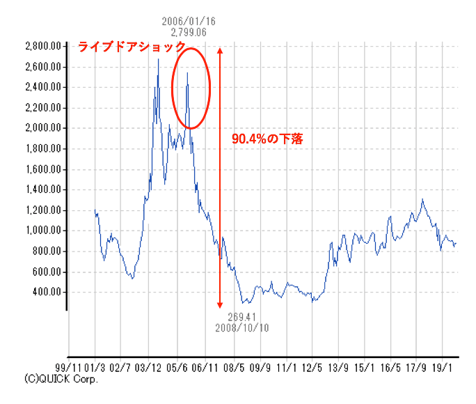 東証マザーズ指数とは チャートや構成銘柄から特徴を紐解く マザーズ市場の上場ルールについても解説 マネリテ 株式投資初心者の勉強 虎の巻