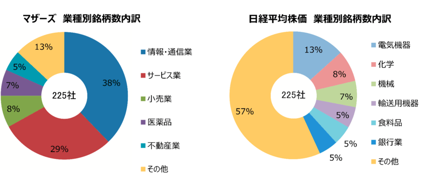 東証マザーズ指数とは チャートや構成銘柄から特徴を紐解く マザーズ市場の上場ルールについても解説 マネリテ 株式投資初心者の勉強 虎の巻