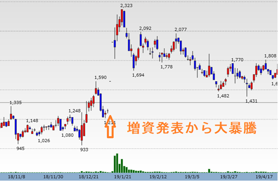 第三者割当増資と株価の関係は 希薄化しても必勝パターンの増資形態をデータ検証を用いて紹介する マネリテ 株式投資初心者の勉強 虎の巻