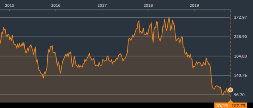 バイドゥの株価推移