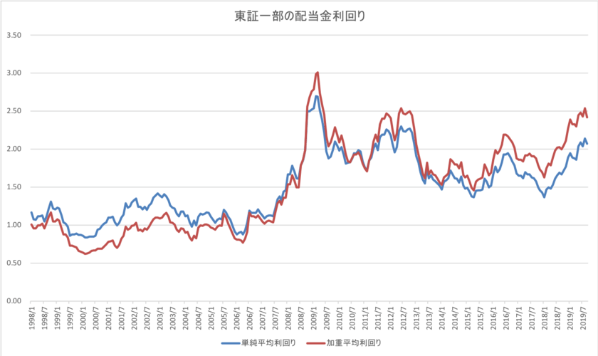 東証一部の平均配当金利回りの推移