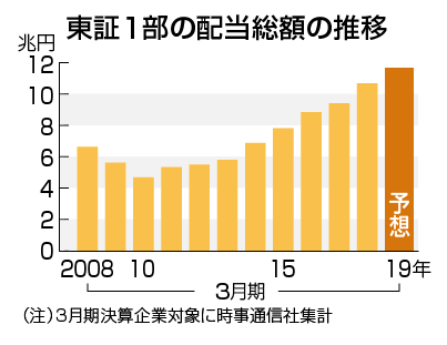 日本の配当金総額