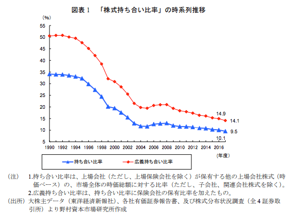 日本の持ち合い比率の推移
