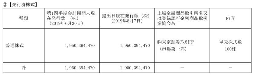 NTTの発行済株式数