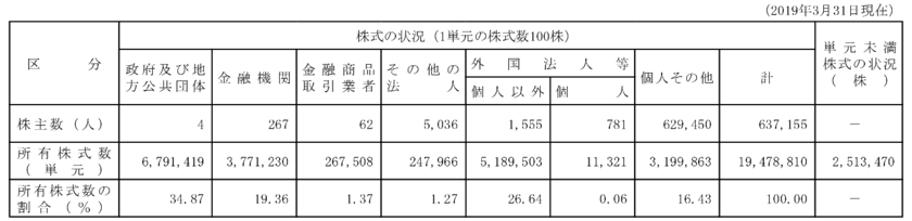NTTの株主の保有状況