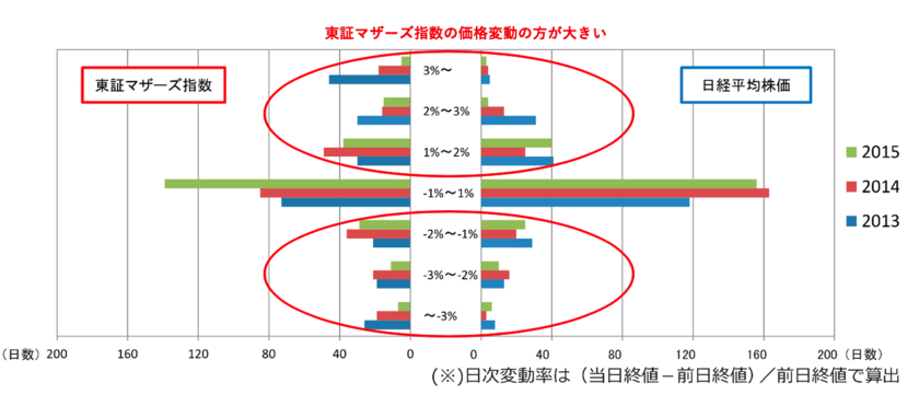 東証マザーズ指数と日経平均の価格変動率の違い