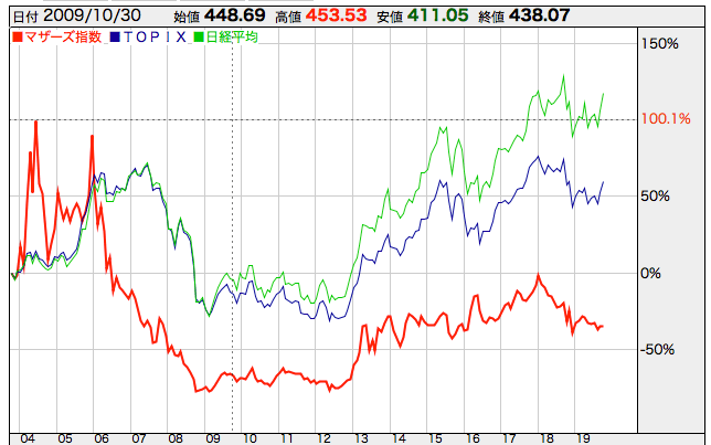 2004年からの東証マザース指数とTOPIXと日経平均株価の違い
