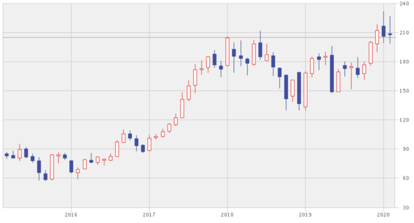 アリババの直近5年間の株価推移