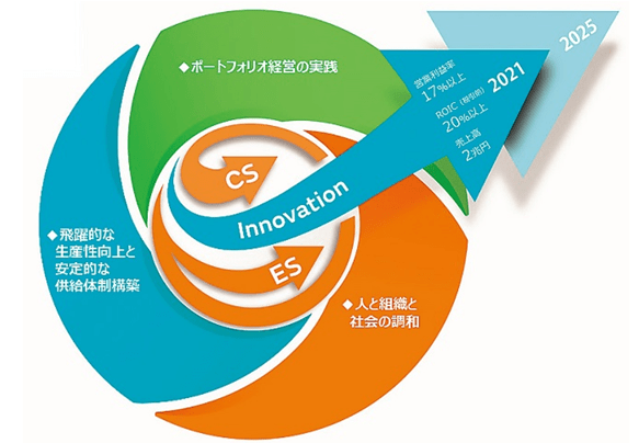 村田製作所の中期経営計画「中期構想 2021」