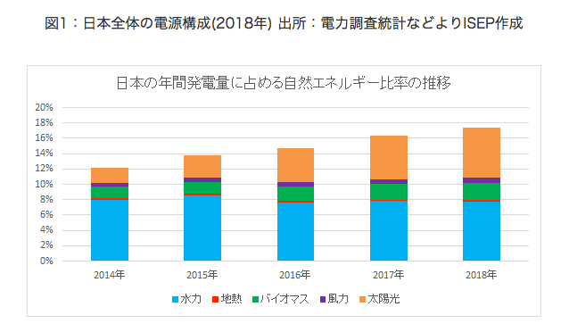 日本の年間発電量に占める自然エネルギー比率の推移