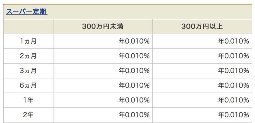 三菱UFJ銀行の定期預金の利回り