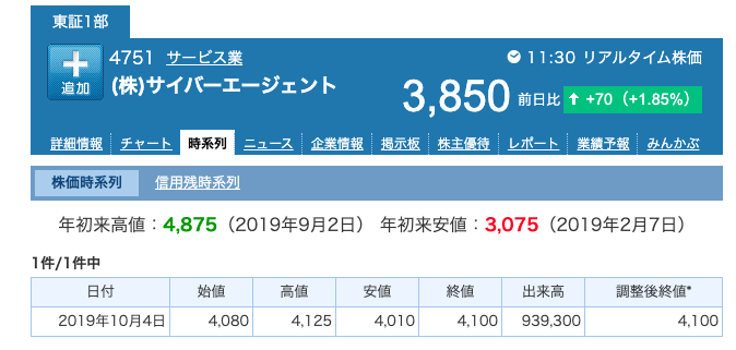 サイバーエージェント株価