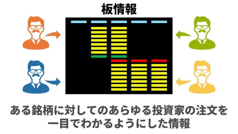 FXや株の「板情報」とは？ザラバ方式・板寄せ方式とあわせてわかりやすく解説！ | マネリテ！「株式投資初心者の勉強 虎の巻」