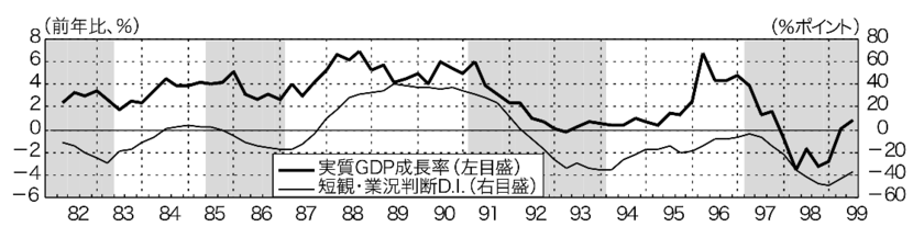 バブル期の実質GDPの成長率の推移