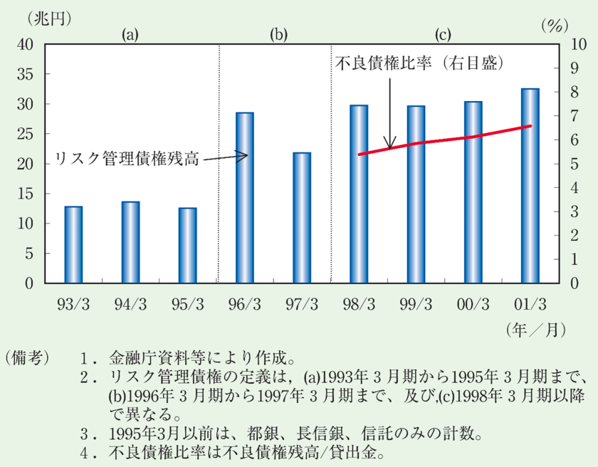 日本のバブル後の不良債権の推移