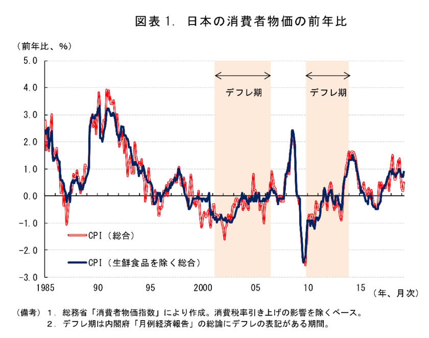 バブル後の日本の物価の推移