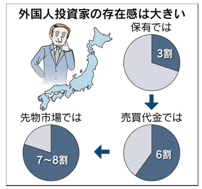 日本の株式市場に占める外国人の売買比率